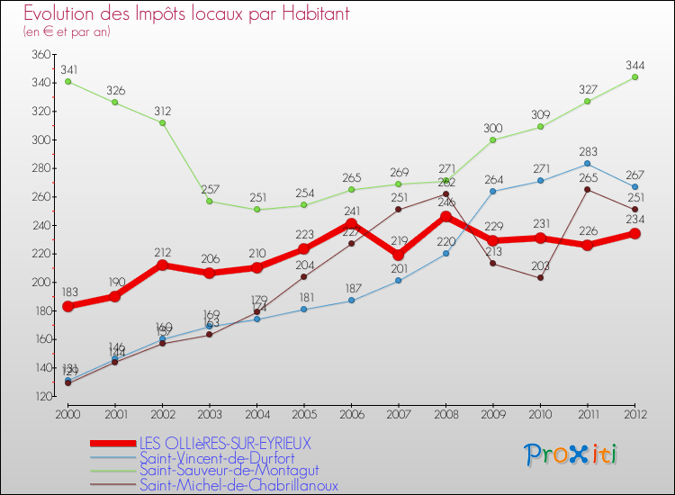 Evolution et montant des impôts locaux par Habitant pour LES OLLIèRES-SUR-EYRIEUX et les communes proches Comparaison des impôts locaux par habitant pour LES OLLIèRES-SUR-EYRIEUX et les communes voisines
