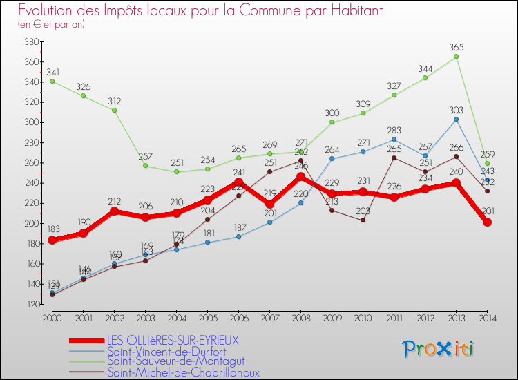 Evolution et montant des impôts locaux par Habitant pour LES OLLIèRES-SUR-EYRIEUX et les communes proches de 2000 à 2014 Comparaison des impôts locaux par habitant pour LES OLLIèRES-SUR-EYRIEUX et les communes voisines de 2000 à 2014