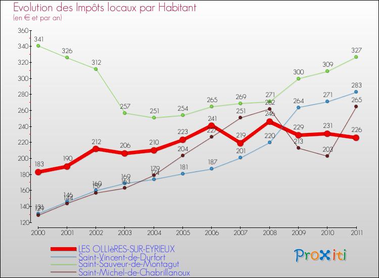 Evolution et montant des impôts locaux par Habitant pour LES OLLIèRES-SUR-EYRIEUX et les communes proches Comparaison des impôts locaux par habitant pour LES OLLIèRES-SUR-EYRIEUX et les communes voisines