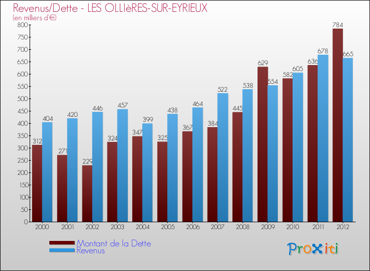 Evolution comparée de la dette et des revenus pour la commune de LES OLLIèRES-SUR-EYRIEUX de 2000 à 2012 Comparaison de la dette et des revenus pour LES OLLIèRES-SUR-EYRIEUX de 2000 à 2012