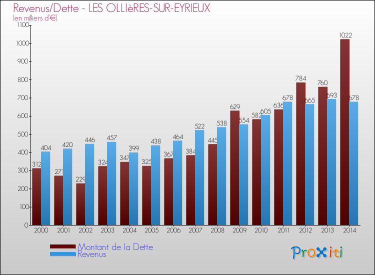 Evolution comparée de la dette et des revenus pour la commune de LES OLLIèRES-SUR-EYRIEUX de 2000 à 2014 Comparaison de la dette et des revenus pour LES OLLIèRES-SUR-EYRIEUX de 2000 à 2014