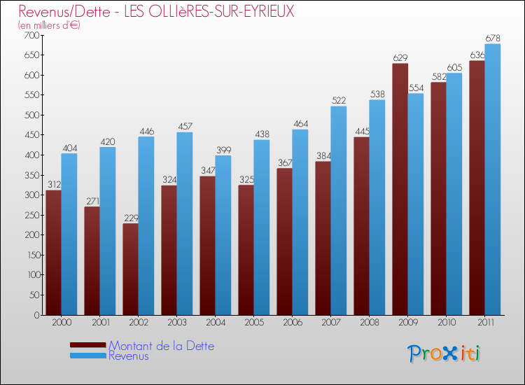 Evolution comparée de la dette et des revenus pour la commune de LES OLLIèRES-SUR-EYRIEUX de 2000 à 2011 Comparaison de la dette et des revenus pour LES OLLIèRES-SUR-EYRIEUX de 2000 à 2011