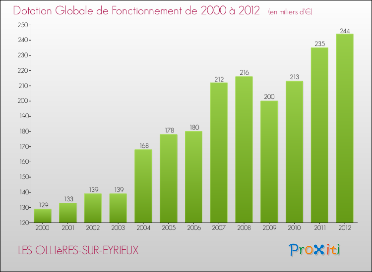 Evolution du montant de la Dotation Globale de Fonctionnement pour la commune de LES OLLIèRES-SUR-EYRIEUX de 2000 à 2012 Evolution du montant de la Dotation Globale de Fonctionnement pour LES OLLIèRES-SUR-EYRIEUX de 2000 à 2012