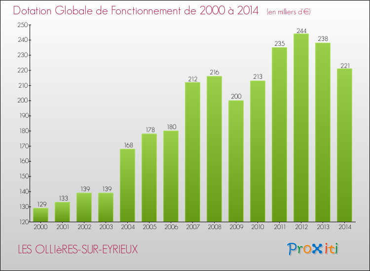 Evolution du montant de la Dotation Globale de Fonctionnement pour la commune de LES OLLIèRES-SUR-EYRIEUX de 2000 à 2014 Evolution du montant de la Dotation Globale de Fonctionnement pour LES OLLIèRES-SUR-EYRIEUX de 2000 à 2014