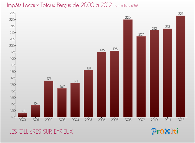 Evolution des Impôts Locaux pour la commune de LES OLLIèRES-SUR-EYRIEUX de 2000 à 2012 Evolution des Impôts Locaux pour LES OLLIèRES-SUR-EYRIEUX de 2000 à 2012
