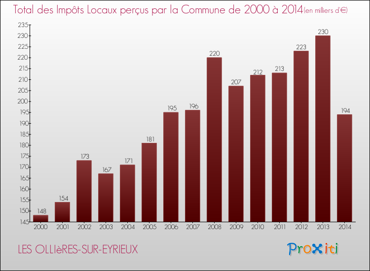 Evolution des Impôts Locaux pour la commune de LES OLLIèRES-SUR-EYRIEUX de 2000 à 2014 Evolution des Impôts Locaux pour LES OLLIèRES-SUR-EYRIEUX de 2000 à 2014