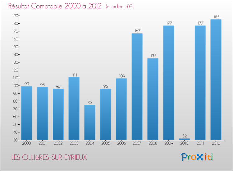Evolution du résultat comptable pour la commune de LES OLLIèRES-SUR-EYRIEUX de 2000 à 2012 Evolution du résultat comptable pour LES OLLIèRES-SUR-EYRIEUX de 2000 à 2012