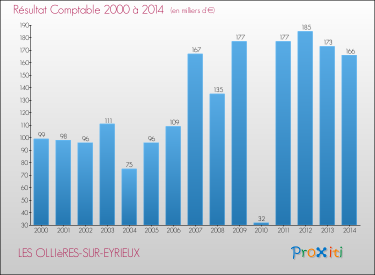 Evolution du résultat comptable pour la commune de LES OLLIèRES-SUR-EYRIEUX de 2000 à 2014 Evolution du résultat comptable pour LES OLLIèRES-SUR-EYRIEUX de 2000 à 2014