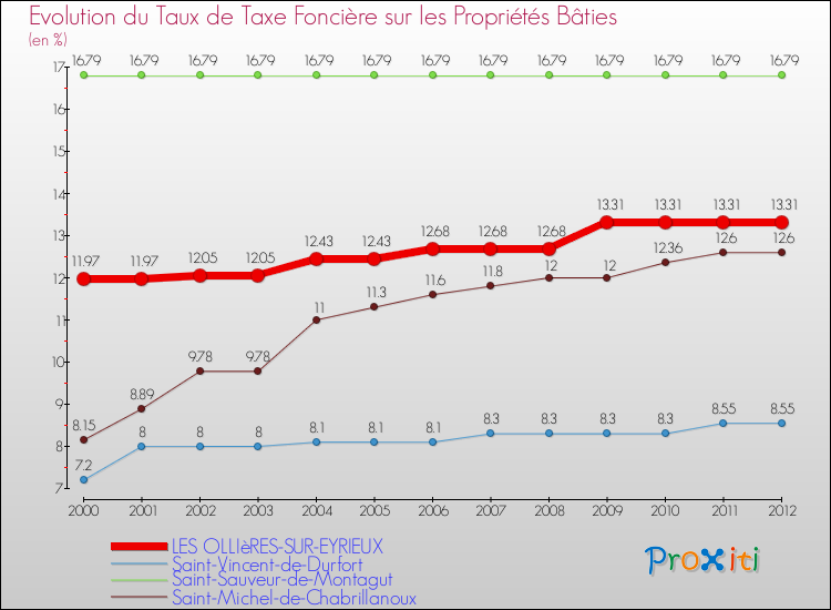 Evolution du taux de la taxe foncière sur le bati pour LES OLLIèRES-SUR-EYRIEUX et les communes proches de 2000 à 2012 Comparaison des taux de taxe foncière sur le bati pour LES OLLIèRES-SUR-EYRIEUX et les communes voisines de 2000 à 2012