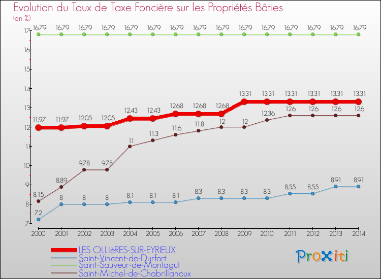 Evolution du taux de la taxe foncière sur le bati pour LES OLLIèRES-SUR-EYRIEUX et les communes proches de 2000 à 2014 Comparaison des taux de taxe foncière sur le bati pour LES OLLIèRES-SUR-EYRIEUX et les communes voisines de 2000 à 2014