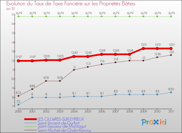 Evolution du taux de la taxe foncière sur le bati pour LES OLLIèRES-SUR-EYRIEUX et les communes proches Comparaison des taux de taxe foncière sur le bati pour LES OLLIèRES-SUR-EYRIEUX et les communes voisines