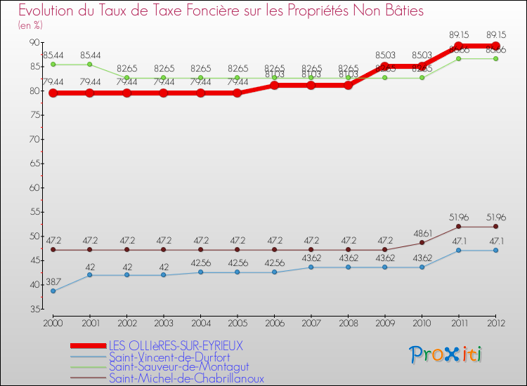 Evolution du taux de la taxe foncière sur les immeubles et terrains non batis pour LES OLLIèRES-SUR-EYRIEUX et les communes proches de 2000 à 2012 Comparaison des taux de la taxe foncière sur les immeubles et terrains non batis pour LES OLLIèRES-SUR-EYRIEUX et les communes voisines de 2000 à 2012