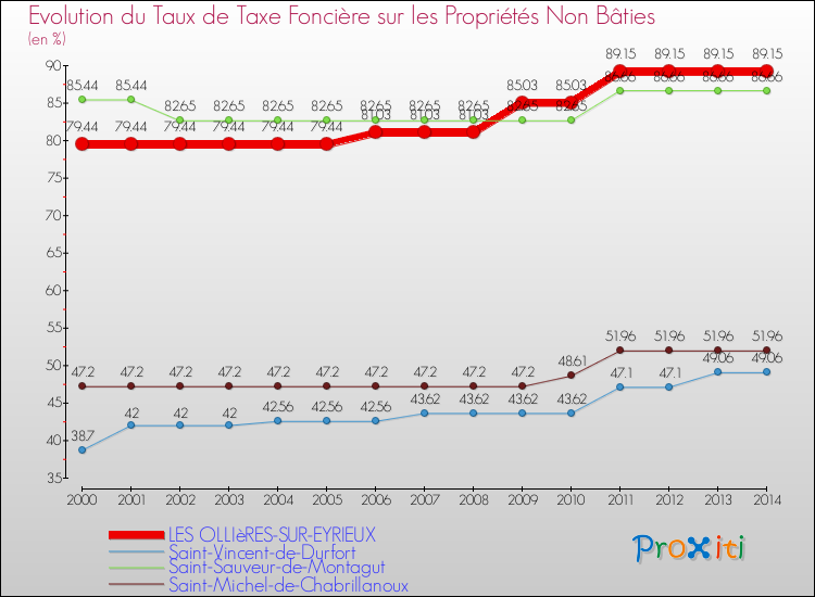 Evolution du taux de la taxe foncière sur les immeubles et terrains non batis pour LES OLLIèRES-SUR-EYRIEUX et les communes proches de 2000 à 2014 Comparaison des taux de la taxe foncière sur les immeubles et terrains non batis pour LES OLLIèRES-SUR-EYRIEUX et les communes voisines de 2000 à 2014