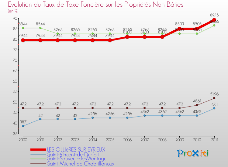 Evolution du taux de la taxe foncière sur les immeubles et terrains non batis pour LES OLLIèRES-SUR-EYRIEUX et les communes proches Comparaison des taux de la taxe foncière sur les immeubles et terrains non batis pour LES OLLIèRES-SUR-EYRIEUX et les communes voisines