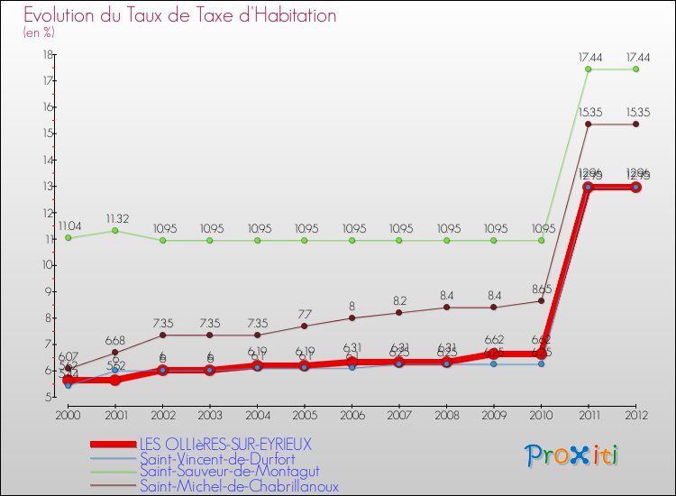 Evolution du taux de la taxe d'habitation pour LES OLLIèRES-SUR-EYRIEUX et les communes proches Comparaison des taux de la taxe d'habitation pour LES OLLIèRES-SUR-EYRIEUX et les communes voisines