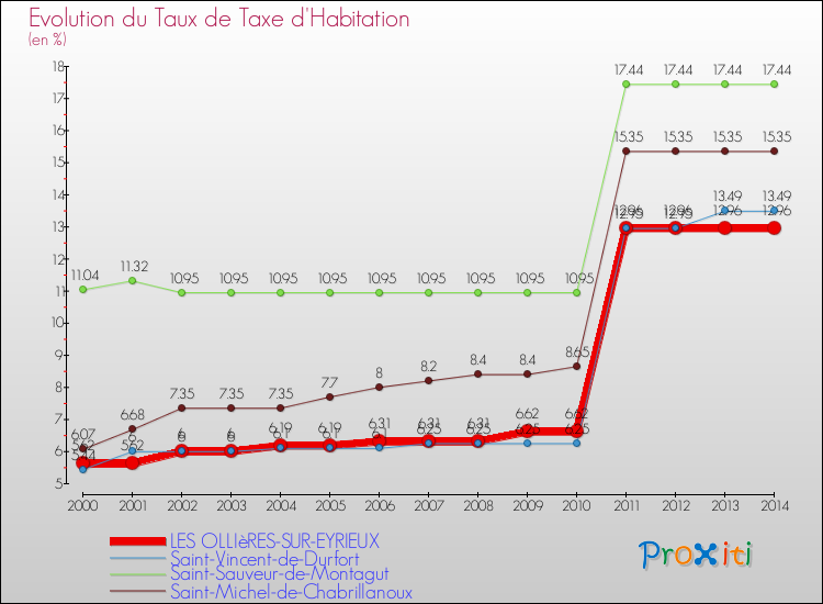 Evolution du taux de la taxe d'habitation pour LES OLLIèRES-SUR-EYRIEUX et les communes proches de 2000 à 2014 Comparaison des taux de la taxe d'habitation pour LES OLLIèRES-SUR-EYRIEUX et les communes voisines de 2000 à 2014