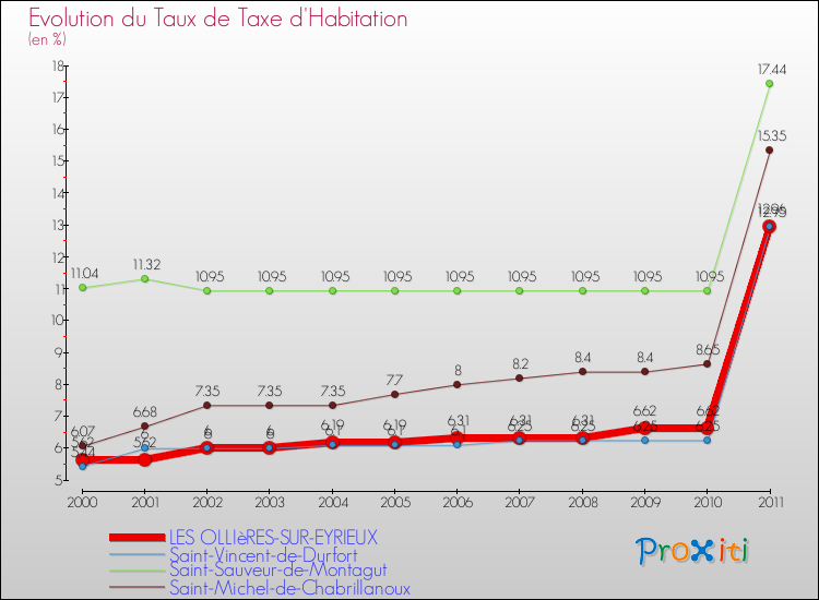 Evolution du taux de la taxe d'habitation pour LES OLLIèRES-SUR-EYRIEUX et les communes proches Comparaison des taux de la taxe d'habitation pour LES OLLIèRES-SUR-EYRIEUX et les communes voisines