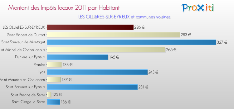 Montant des impôts locaux par Habitant pour LES OLLIèRES-SUR-EYRIEUX et les communes proches Comparaison des impôts locaux par habitant pour LES OLLIèRES-SUR-EYRIEUX et les communes voisines