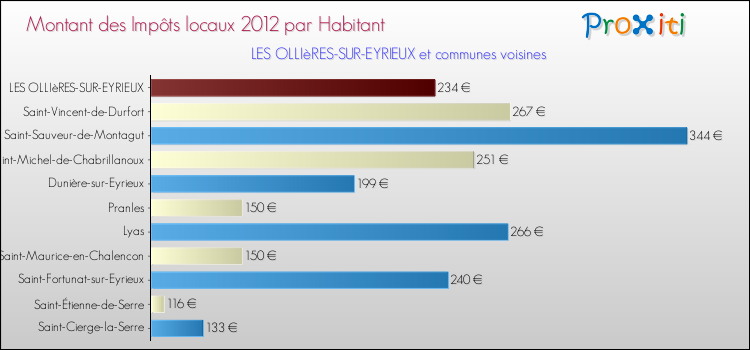 Montant des impôts locaux par Habitant pour LES OLLIèRES-SUR-EYRIEUX et les communes proches Comparaison des impôts locaux par habitant pour LES OLLIèRES-SUR-EYRIEUX et les communes voisines