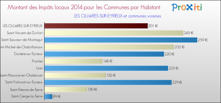 Montant des impôts locaux par Habitant pour LES OLLIèRES-SUR-EYRIEUX et les communes proches en 2014 Comparaison des impôts locaux par habitant pour LES OLLIèRES-SUR-EYRIEUX et les communes voisines en 2014