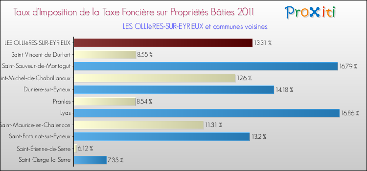 Taux d'imposition de la taxe foncière sur le bati 2011 pour LES OLLIèRES-SUR-EYRIEUX et les communes proches Comparaison des taux d'imposition de la taxe foncière sur le bati 2011 pour LES OLLIèRES-SUR-EYRIEUX et les communes voisines