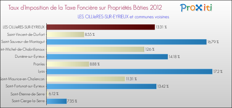 Taux d'imposition de la taxe foncière sur le bati 2012 pour LES OLLIèRES-SUR-EYRIEUX et les communes proches Comparaison des taux d'imposition de la taxe foncière sur le bati 2012 pour LES OLLIèRES-SUR-EYRIEUX et les communes voisines