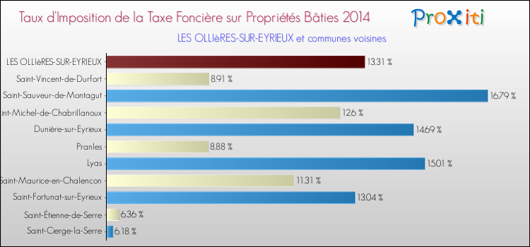 Taux d'imposition de la taxe foncière sur le bati 2014 pour LES OLLIèRES-SUR-EYRIEUX et les communes proches Comparaison des taux d'imposition de la taxe foncière sur le bati 2014 pour LES OLLIèRES-SUR-EYRIEUX et les communes voisines