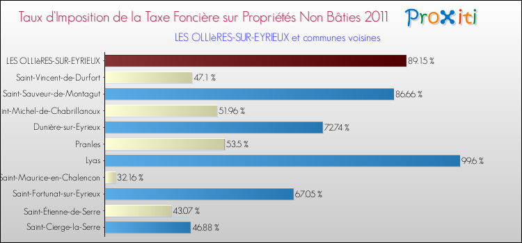 Taux d'imposition de la taxe foncière sur les immeubles et terrains non batis 2011 pour LES OLLIèRES-SUR-EYRIEUX et les communes proches Comparaison des taux d'imposition de la taxe foncière sur les immeubles et terrains non batis 2011 pour LES OLLIèRES-SUR-EYRIEUX et les communes voisines