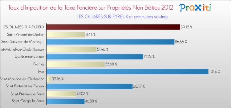Taux d'imposition de la taxe foncière sur les immeubles et terrains non batis 2012 pour LES OLLIèRES-SUR-EYRIEUX et les communes proches Comparaison des taux d'imposition de la taxe foncière sur les immeubles et terrains non batis 2012 pour LES OLLIèRES-SUR-EYRIEUX et les communes voisines