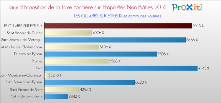 Taux d'imposition de la taxe foncière sur les immeubles et terrains non batis 2014 pour LES OLLIèRES-SUR-EYRIEUX et les communes proches Comparaison des taux d'imposition de la taxe foncière sur les immeubles et terrains non batis 2014 pour LES OLLIèRES-SUR-EYRIEUX et les communes voisines