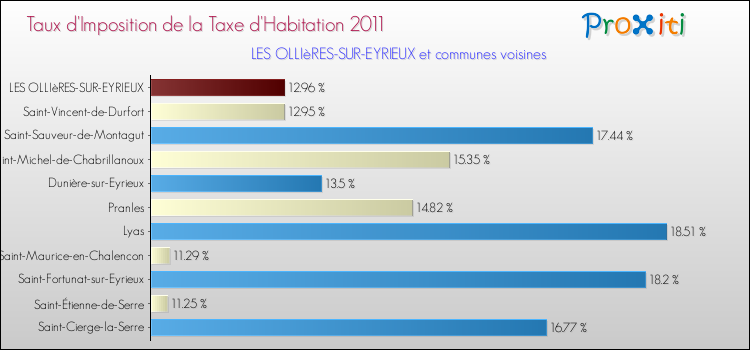 Taux d'imposition de la taxe d'habitation 2011 pour LES OLLIèRES-SUR-EYRIEUX et les communes proches Comparaison des taux d'imposition de la taxe d'habitation 2011 pour LES OLLIèRES-SUR-EYRIEUX et les communes voisines