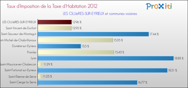 Taux d'imposition de la taxe d'habitation 2012 pour LES OLLIèRES-SUR-EYRIEUX et les communes proches Comparaison des taux d'imposition de la taxe d'habitation 2012 pour LES OLLIèRES-SUR-EYRIEUX et les communes voisines