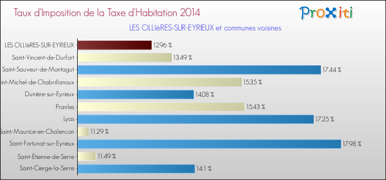 Taux d'imposition de la taxe d'habitation 2014 pour LES OLLIèRES-SUR-EYRIEUX et les communes proches Comparaison des taux d'imposition de la taxe d'habitation 2014 pour LES OLLIèRES-SUR-EYRIEUX et les communes voisines