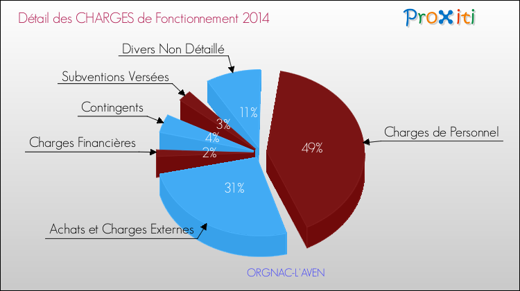 Décomposition des Charges de Fonctionnement 2014 de la commune de ORGNAC-L'AVEN Charges de Fonctionnement 2014 pour la commune de ORGNAC-L'AVEN