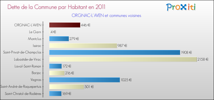 Dette par habitant de la commune en 2011 pour ORGNAC-L'AVEN et les communes proches Comparaison de la dette par habitant de la commune en 2011 pour ORGNAC-L'AVEN et les communes voisines