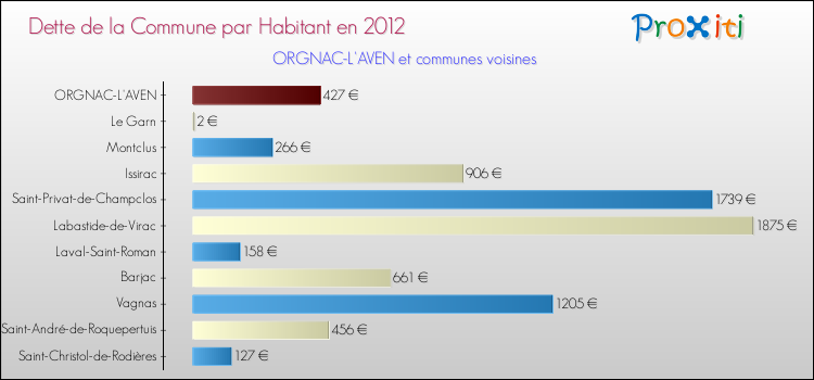 Dette par habitant de la commune en 2012 pour ORGNAC-L'AVEN et les communes proches Comparaison de la dette par habitant de la commune en 2012 pour ORGNAC-L'AVEN et les communes voisines