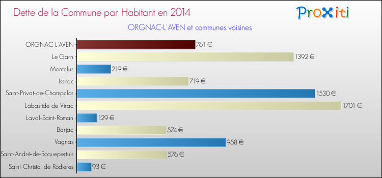Dette par habitant de la commune en 2014 pour ORGNAC-L'AVEN et les communes proches Comparaison de la dette par habitant de la commune en 2014 pour ORGNAC-L'AVEN et les communes voisines