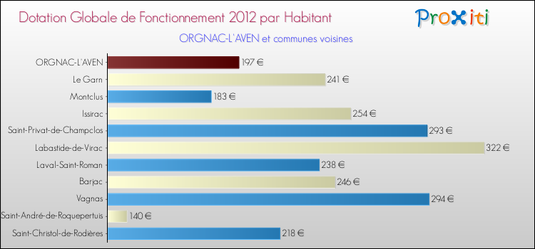 Montant des dotations globales de fonctionnement DGF par Habitant pour ORGNAC-L'AVEN et les communes proches Comparaison des des dotations globales de fonctionnement DGF par habitant pour ORGNAC-L'AVEN et les communes voisines