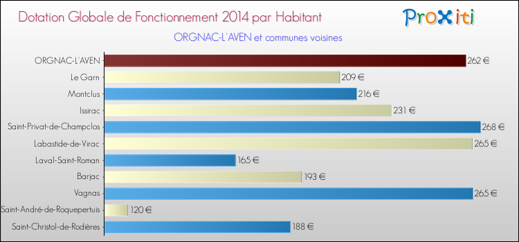 Montant des dotations globales de fonctionnement DGF par Habitant pour ORGNAC-L'AVEN et les communes proches en 2014. Comparaison des des dotations globales de fonctionnement DGF par habitant pour ORGNAC-L'AVEN et les communes voisines en 2014.