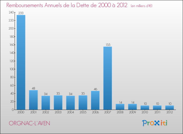 Evolution de l'annuité de la dette pour la commune de ORGNAC-L'AVEN de 2000 à 2012 Annuités de la dette pour ORGNAC-L'AVEN de 2000 à 2012