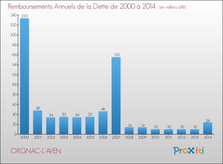 Evolution de l'annuité de la dette pour la commune de ORGNAC-L'AVEN de 2000 à 2014 Annuités de la dette pour ORGNAC-L'AVEN de 2000 à 2014