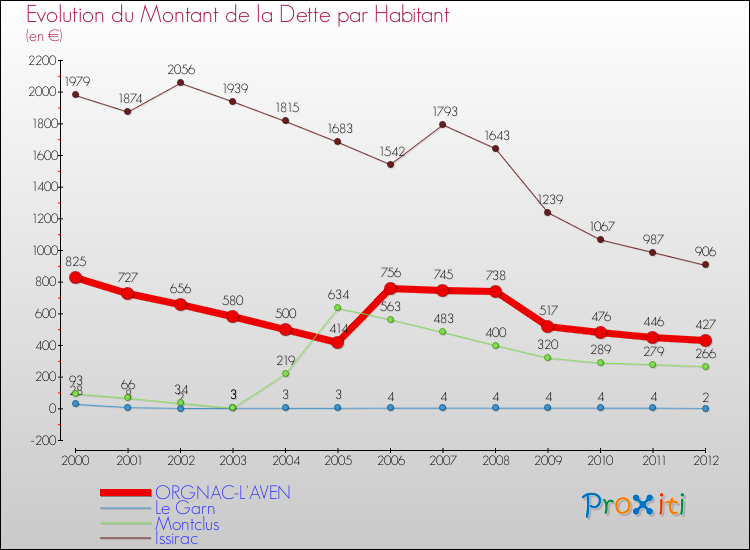 Evolution de la dette par habitant pour la commune de ORGNAC-L'AVEN et les communes proches de 2000 à 2012 Comparaison de la dette par habitant pour ORGNAC-L'AVEN et les communes voisines de 2000 à 2012