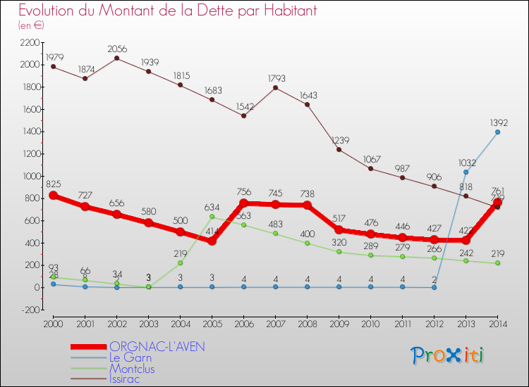 Evolution de la dette par habitant pour la commune de ORGNAC-L'AVEN et les communes proches de 2000 à 2014 Comparaison de la dette par habitant pour ORGNAC-L'AVEN et les communes voisines de 2000 à 2014