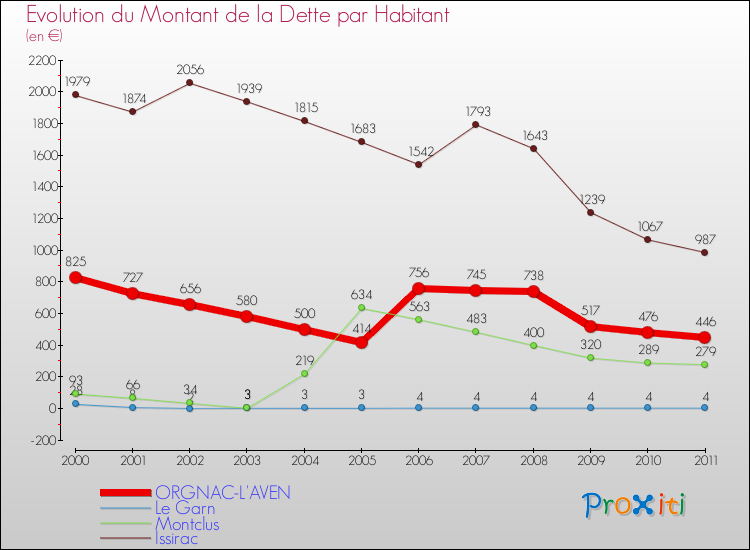 Evolution de la dette par habitant pour la commune de ORGNAC-L'AVEN et les communes proches Comparaison de la dette par habitant pour ORGNAC-L'AVEN et les communes voisines