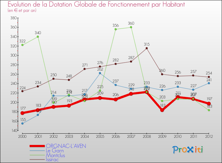 Evolution et montant de la dotation globale de fonctionnement par Habitant pour ORGNAC-L'AVEN et les communes proches Comparaison des dotations globales de fonctionnement par habitant pour ORGNAC-L'AVEN et les communes voisines