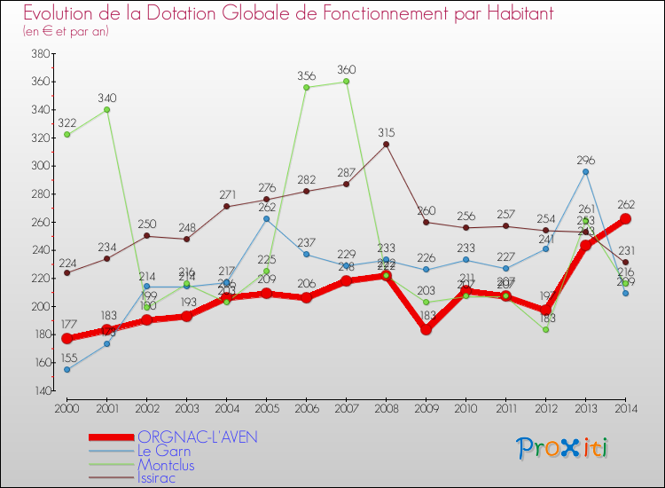 Evolution et montant de la dotation globale de fonctionnement par Habitant pour ORGNAC-L'AVEN et les communes proches de 2000 à 2014. Comparaison des dotations globales de fonctionnement par habitant pour ORGNAC-L'AVEN et les communes voisines de 2000 à 2014.