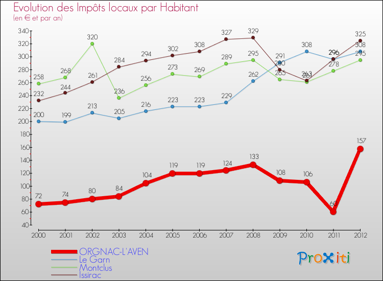 Evolution et montant des impôts locaux par Habitant pour ORGNAC-L'AVEN et les communes proches Comparaison des impôts locaux par habitant pour ORGNAC-L'AVEN et les communes voisines