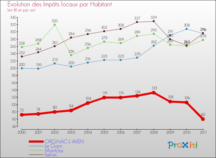 Evolution et montant des impôts locaux par Habitant pour ORGNAC-L'AVEN et les communes proches Comparaison des impôts locaux par habitant pour ORGNAC-L'AVEN et les communes voisines