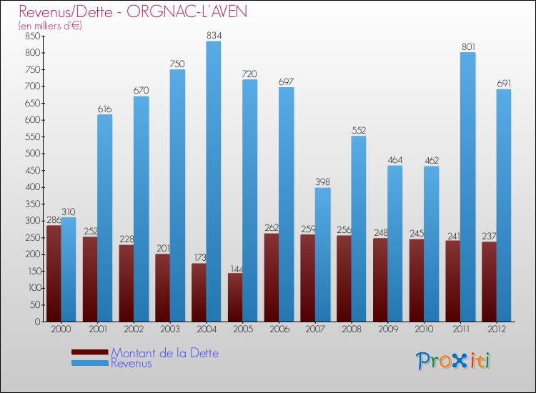 Evolution comparée de la dette et des revenus pour la commune de ORGNAC-L'AVEN de 2000 à 2012 Comparaison de la dette et des revenus pour ORGNAC-L'AVEN de 2000 à 2012