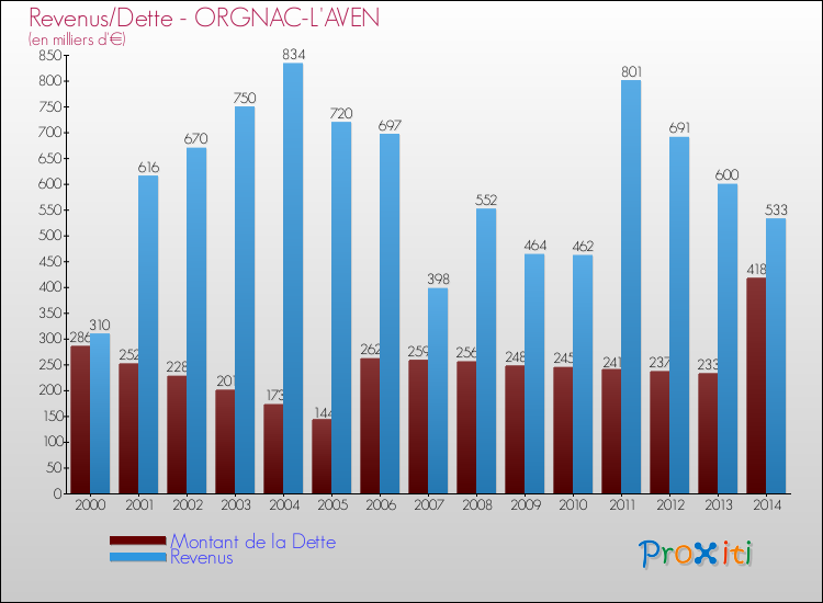 Evolution comparée de la dette et des revenus pour la commune de ORGNAC-L'AVEN de 2000 à 2014 Comparaison de la dette et des revenus pour ORGNAC-L'AVEN de 2000 à 2014